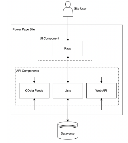 A user’s interactions with a Power Pages site.'